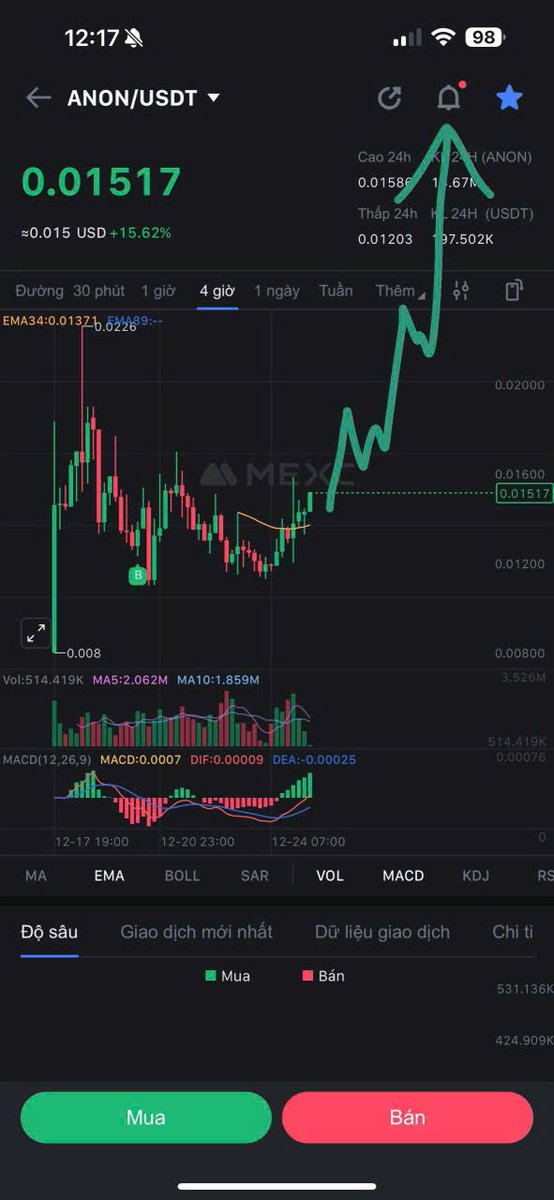 lucasngo79's tweet image. #AIGENT 30% #ANON đang quanh entry.

Sắp bay tung nóc rồi nhỉ :)) , tôi phải vẽ cái chart kiểu này thì mới dễ pump được.