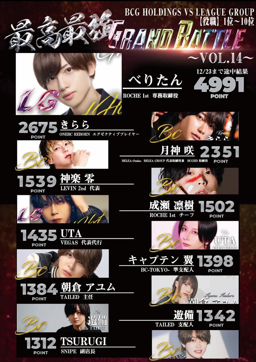 LeagueGroup_LG's tweet photo. LEAGUE GROUP【LG】に
御来店頂き誠に有難う御座います✨

最高最強GRAND BATTLE🔥

※2024年.11/1～12月29日締日迄※
途中経過報告です❗ https://t.co/l1upeSJUOx