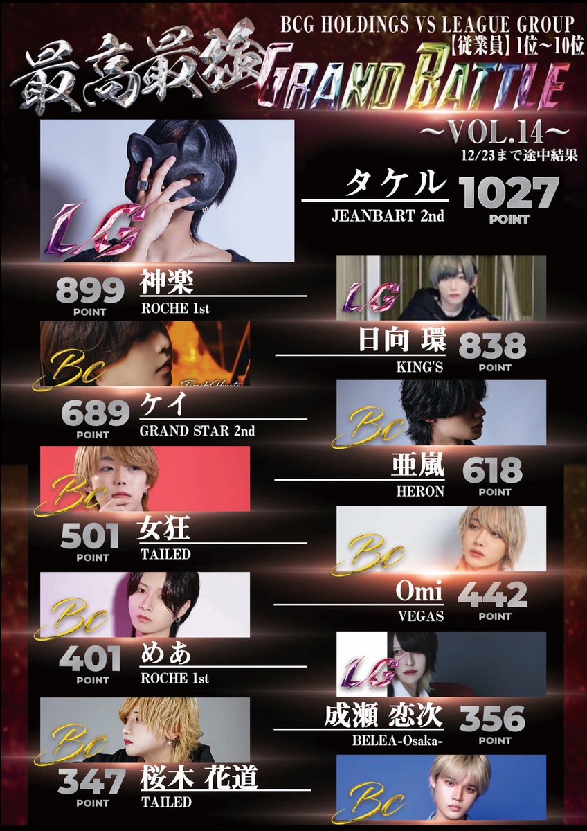 LeagueGroup_LG's tweet photo. LEAGUE GROUP【LG】に
御来店頂き誠に有難う御座います✨

最高最強GRAND BATTLE🔥

※2024年.11/1～12月29日締日迄※
途中経過報告です❗ https://t.co/l1upeSJUOx