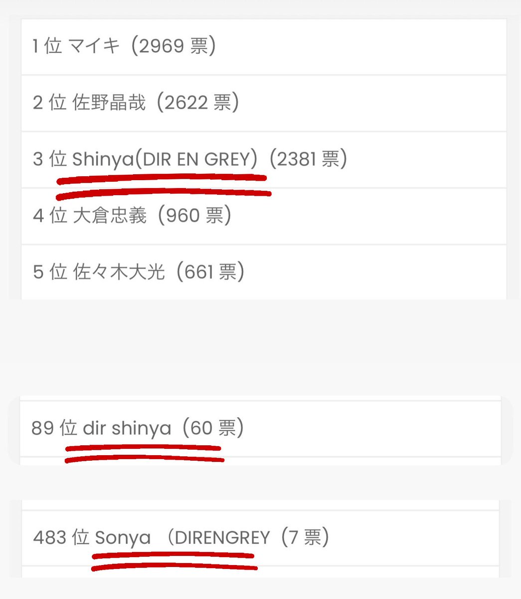 224_Shinya's tweet image. ドラマーランキングは3位でした🥁🥉
投票してくれたみなさんありがとうございます！🥹

ちなみにdir shinyaさんは89位でSonyaさんは483位でした🥺🥺

drummerjapan.com日本のドラマー人気投票-2024-結果発表-1-250位/