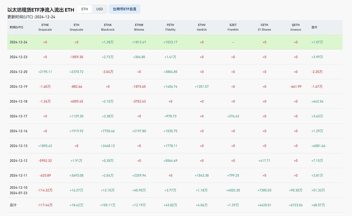 「12.25 ETH ETF  」
灰度居然开始买货了，贝莱德开始出货了，倒反天罡。
 #ETH #Ethereum #BTCUSDT #Solana #SOL  

截止 12 月24日： 累计出货 117.44w eth，日均出货 0.76w ，剩余 175.66w 待出。 
维持当前速度，全部换仓预计日期： 2025 年8月 13 日。 维持当前速度，50%换仓预计日期：2025 年2月
