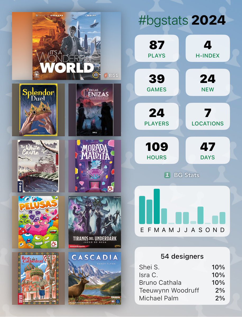 Saliendodemi's tweet image. Este año ha sido más creativo que jugón. Aunque en general no ha estado mal. En la foto final no se incluyen las partidas a #Dnd (ni otros juegos de rol) y los juegos más familiares y fáciles de jugar ocultan a otros más duros. ¿Por qué me gustan tanto las estadísticas? #bgstats