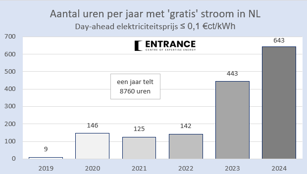 Einde droom van 'gratis' elektriciteit: extreme prijspieken bij weinig wind en zon, fors duurder netwerk, vervelende terug-lever-kosten, hoge energiebelasting &amp; BTW en einde salderen. 
Wel toenemend aantal uren met 'gratis' elektriciteit op de handelsmarkt...
#grafiekvandedag