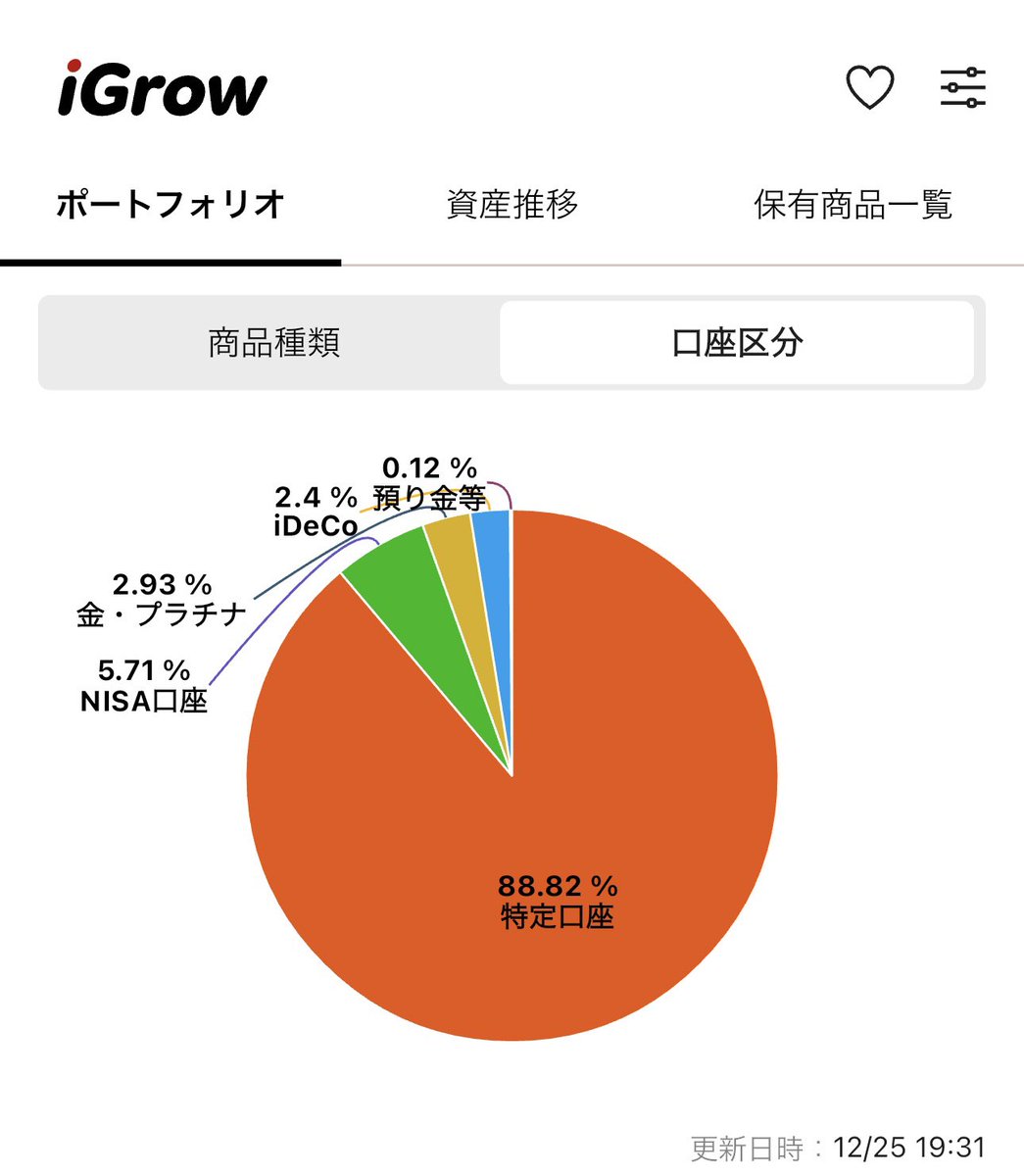 楽天証券の新アプリ『iGrow』入れてみたけどとても良い。いろんな視点で円グラフが表示されるから資産状況が丸見え。アプリ の分かりやすさと扱いやすさは群を抜いてるよね。全部楽天証券にまとめたくなった。