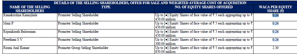 chowdary457's tweet photo. UniMech AeroSpace IPO Forensic Analysis.

Must read before Applying in IPO.

1. IPO price per share: 785  vs cost of acquisition to the promoters: 0.24 in 2016. That's a whopping 3270 bagger in 8 Years.

2. The company is valued at 3992cr Market cap. But what does the company own:

30000 sqft facility in Peenya on lease basis for 3 years till 1st Apr 2027. The registered office is also in this location only. Rent for whole year is 10lakhs.
90000 sqft facility leased in Devanahalli SEZ near Bangalore Airport.

These may look large plants when looked in Thousands of Square feet. But all combined 120000 sq ft is just 3 acres of Land.

 So a company which has 3 acres of facility on leased land is valued 4000 crores.

3. let's see if it has any great products due to which market is valuing at such high level.

It primarily supplies tools and stands which are used as support structures in Aircraft MRO(Maintenance, Repair, Overhauling) and Assembly. These are the products which the RHP lists on Top.

These are not something only this company will be able to manufacture. There are many engineering companies which can do the same or better.

4. Let's see if the growth in financials were the reason for such high valuation:

The company has revenues of 36cr, 94cr, 208cr for FY22, FY23 and FY24 respectively. That's 140% CAGR.

But is it sustainable? In fact, H1FY25 is only 120cr. The company did not give H1FY24 break up in RHP. so assuming 104cr(half of full year) for H1 FY24 gives a growth of only 15%.

In fact, the company is operating at full capacity as per RHP. unless they open new capacity, revenue can't grow much. They can't even get any operating leverage.

5. The Cash flow from Operations are also not that great. They are around 50% of PAT. Receivable increasing.

6. The company says it is operating in Aerospace, Precision engineering, Defense and Energy. 

But the Major revenue comes from Aerospace Tooling(99.35%) and very small portion 0.65% from Precision Tools. 

Nothing from Defense and Energy. Then why to claim it operates in Defense and Energy? To ride the Bull run in these Themes?

7. The RHP says company acquired 30% stake in Dheya Engineering Technologies and has entered into exclusive manufacturing agreement with 
Dheya Engineering Technologies Private Limitedon November 11, 2024, for the production of all current and future micro gas turbine engine models developed by Dheya. 

But I can't see much about this company on the land, except for a small office in Banaglore.

8. This looks like an SME for me and not a Mainboard IPO. But valued at 4000Cr. 

unsurprisingly, GMP is 60% that will value the company at 6400 cr for a company that manufacture tools on a 3 acre plant on a leased land. That's the bull market at peak.

Even if any one applied, I don't think it will be wise to stay in this post listing.
#UnimechAerospace #Unimech #IPO #ipoallotment  #IPOGMP #SMEIPO #damcapital #DAMCapitalAdvisors #mamatamachineryipo #mamtamachinery #TransrailLightingipo #TransrailIPO #SanathanTextiles #SanathanTextilesIPO #concordenviro #SenoresPharmaceuticals #CarraroIndia #ventivehospitality