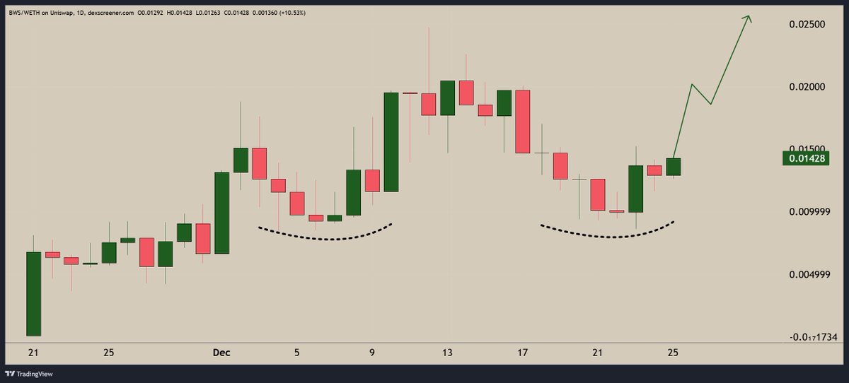 $BWS | <a href="/BWSCommunity/">Blockchain Web Services</a> chart shows clear signs of reversal, with a double bottom in play.

BWS is bridging the gap between Web2 and Web3 by offering everyone accessible blockchain solutions and a range of powerful tools.

Many things are in the pipeline for Q1 2025.

Higher!