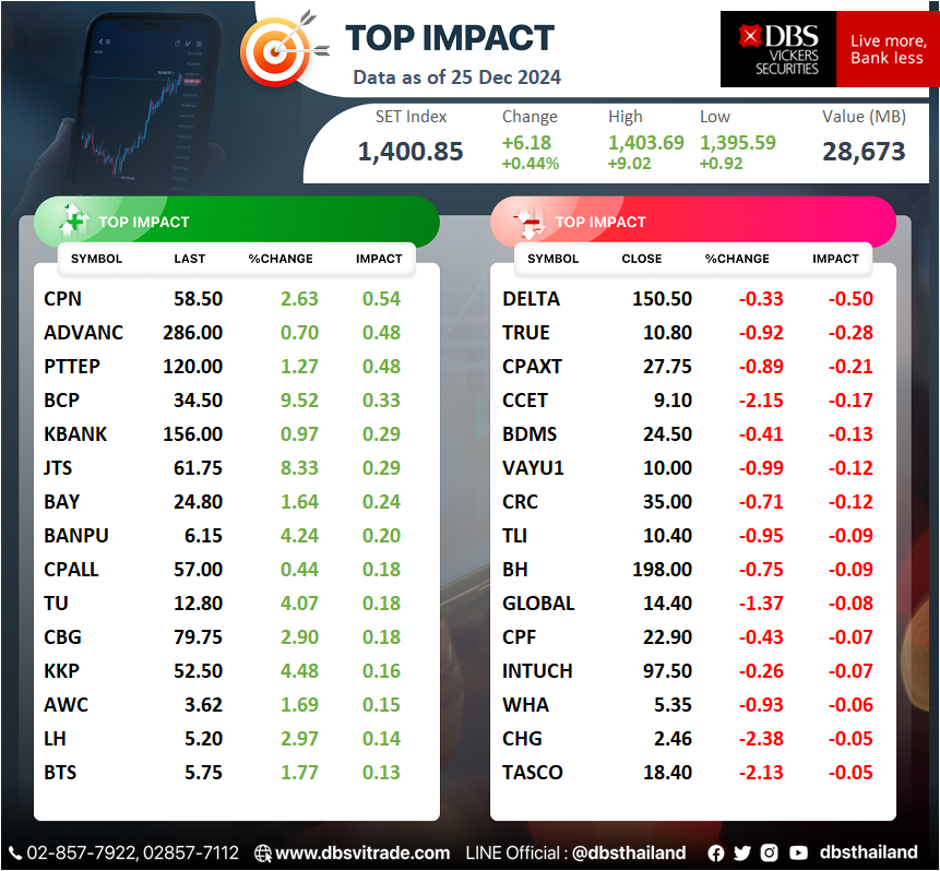 dbsthailand's tweet photo. Top Ranking: SET Impact
[25 December 2024]

#DBSThailand #DBSTopImpact #TopImpact #SETTopImpact #SET https://t.co/vqVZfsqcFq