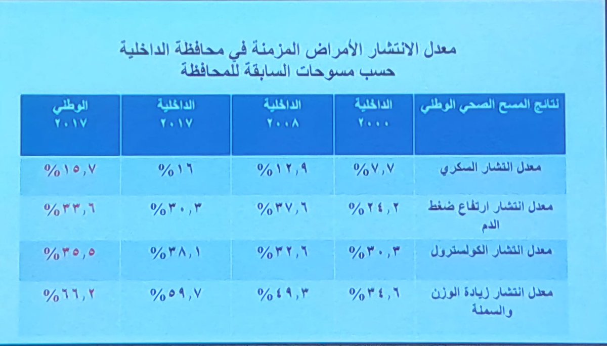 إرتفاع ملحوظ في زيادة الوزن والسمنه..
