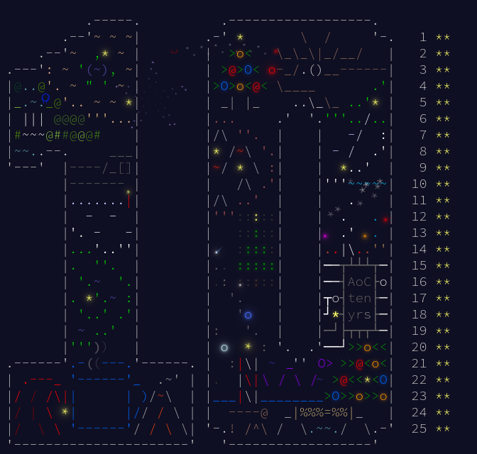 fluegu_'s tweet photo. I just completed all 25 days of Advent of Code 2024! https://t.co/nnL4e5leCT #AdventOfCode https://t.co/2YcKVsnJWA