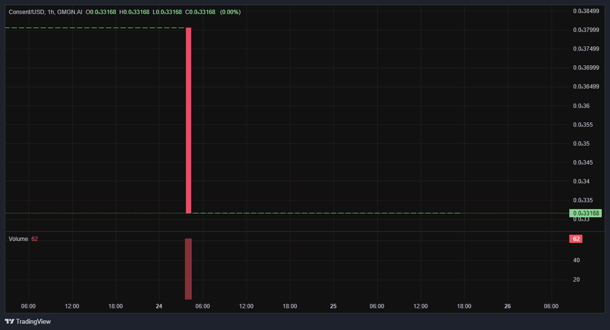 LaunchConsent's tweet photo. 📈 Pool Analysis  
1️⃣ Base Token:  
- Address: B6N1aVo9pegQ6aBNvMFfR1t99BPiLEqW5pUvGZ74pump  
- Initial: 999,999,781  
- Current: 999,999,781  
- Growth: 🔼 0%  
#Consent https://t.co/5zHCeiHd9i