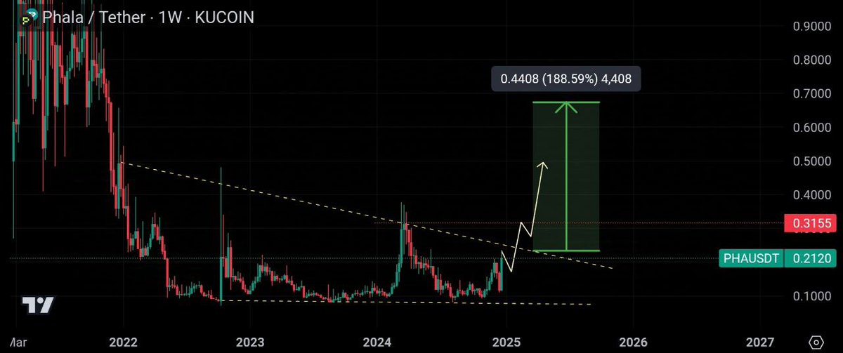 cryptoalvin's tweet photo. #PHA (3)
$Pha bigger picture. $0.6+
#Ai #DePIN https://t.co/cSVeFX9q67