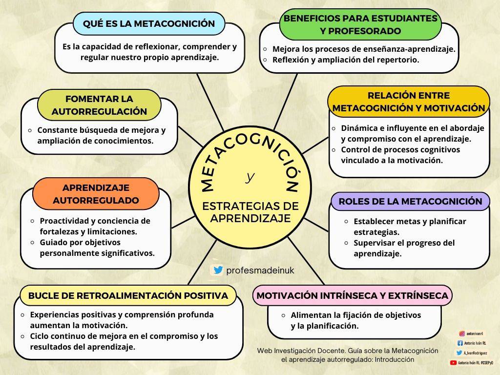 El proceso de Aprendizaje es más efectivo si aplicamos explícitamente estrategias metacognitivas, que permitan  realizar una evaluación del propio pensamiento al que busca mejorar el aprendizaje educativo o el autoprendizaje profesional

Infografía sobre técnicas metacognitivas