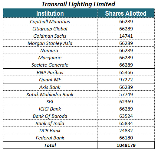 MarketWalk1's tweet photo. Good #QIB Participation seen in #TransrailIPO; Names Included:
✈️Goldman Sachs
✈️Morgan Stanley
✈️Nomura
✈️Macquarie
✈️Societe Generale
🚂Quant MF
🚂BNP Paribas
🏃♂️Kotak Mahindra Bank,Axis, ICICI etc
Some concerns with🇧🇩 Projects, but Good Traction seen
#ipoallotment #IPOAlert https://t.co/om6ymFAwOo