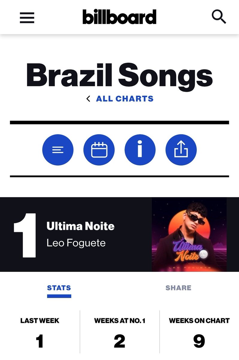 RaimundoFelip94's tweet photo. @G6G7G6G7 @updatecharts Tu tem uma foto de capa aqui no X da billboard gringa com uma cantora alternativa que começou agora e não sabe quem tá a 9 semanas, 2 delas em #1 na Billboard Brasil. Sai da bolha kkkk https://t.co/b5BaijljBO