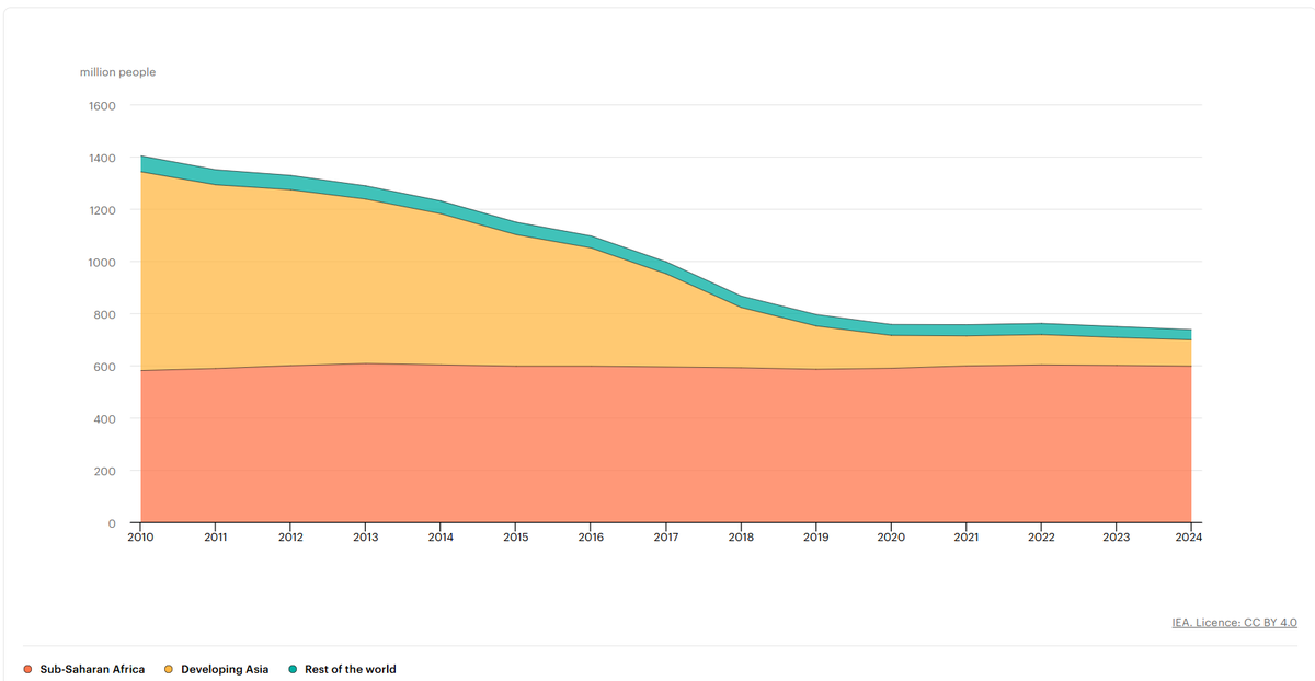 Good progress globally regarding electricity access. In sub-Saharan Africa though, population without electricity access actually increased from 580 to 597 million people between 2010-2024! Source: IEA