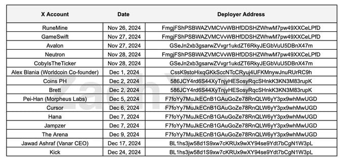 a scammer stole around $500,000 by hacking more than 15 accounts on 𝕏 (twitter) by sending phishing emails on behalf of the platform's team - he hacked the accounts and then advertised his own meme tokens.

#Tokens #DeCenter #Hacking