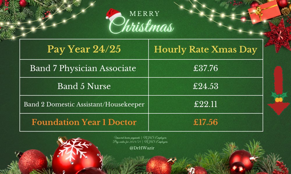 Dr Haseena Wazir (@drhwazir) on Twitter photo Merry Christmas everyone!
Resident Doctors (who often graduate with £100k+ worth of student loans) are the lowest paid workers in the hospital on Christmas Day.
Please retweet this to support doctors, and to ask <a href="/10DowningStreet/">UK Prime Minister</a> to pay all NHS staff fairly.
#FullPayRestoration Merry Christmas everyone!
Resident Doctors (who often graduate with £100k+ worth of student loans) are the lowest paid workers in the hospital on Christmas Day.
Please retweet this to support doctors, and to ask <a href="/10DowningStreet/">UK Prime Minister</a> to pay all NHS staff fairly.
#FullPayRestoration