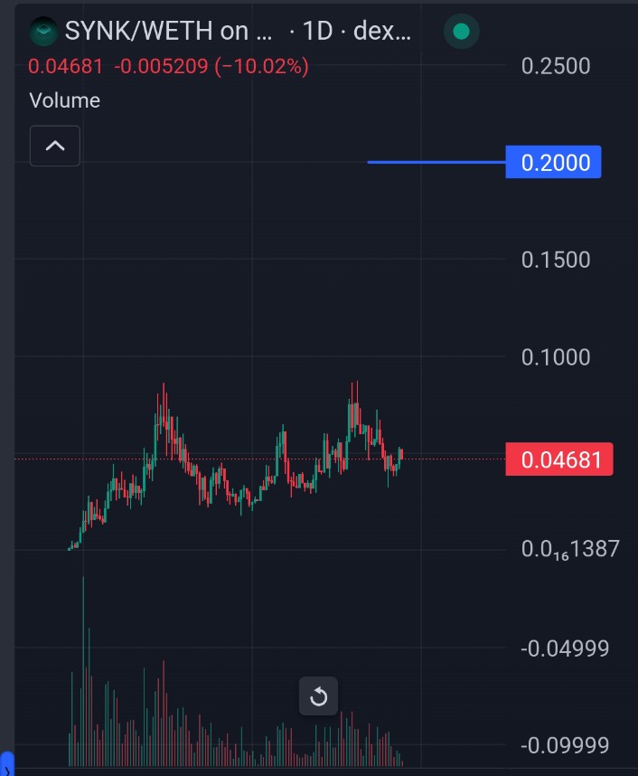 DeFi_Paanda's tweet image. $SYNK chart look ready for the parabolic run, one of the good privacy gem, team constantly building from past few months and peeps still fading #DeOS tek that will onboard masses.

0x048d07Bd350ba516b84587E147284881B593Eb86