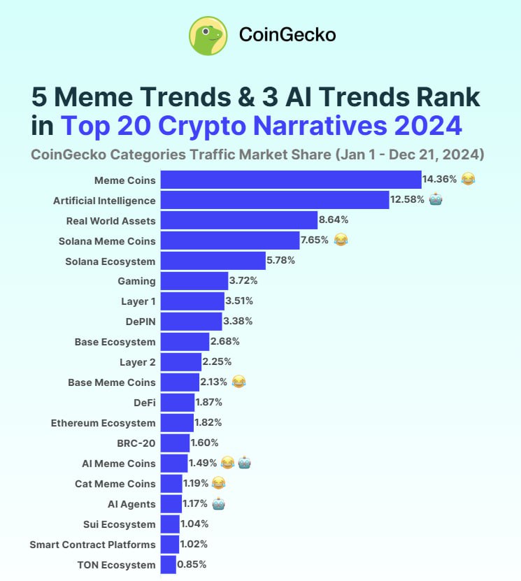 Memcoins are the top narrative in 2024

The CoinGecko team has compiled the top narratives in 2024. 

📊 Top 3:
▪️ Memcoins - 14.36%
▪️ AI projects - 12.58%
▪️ RWAS - 8.64% 

The total share of all memcoin trends reaches 30.67%. 

Technologies such as L1 and L2 total 5.76%,