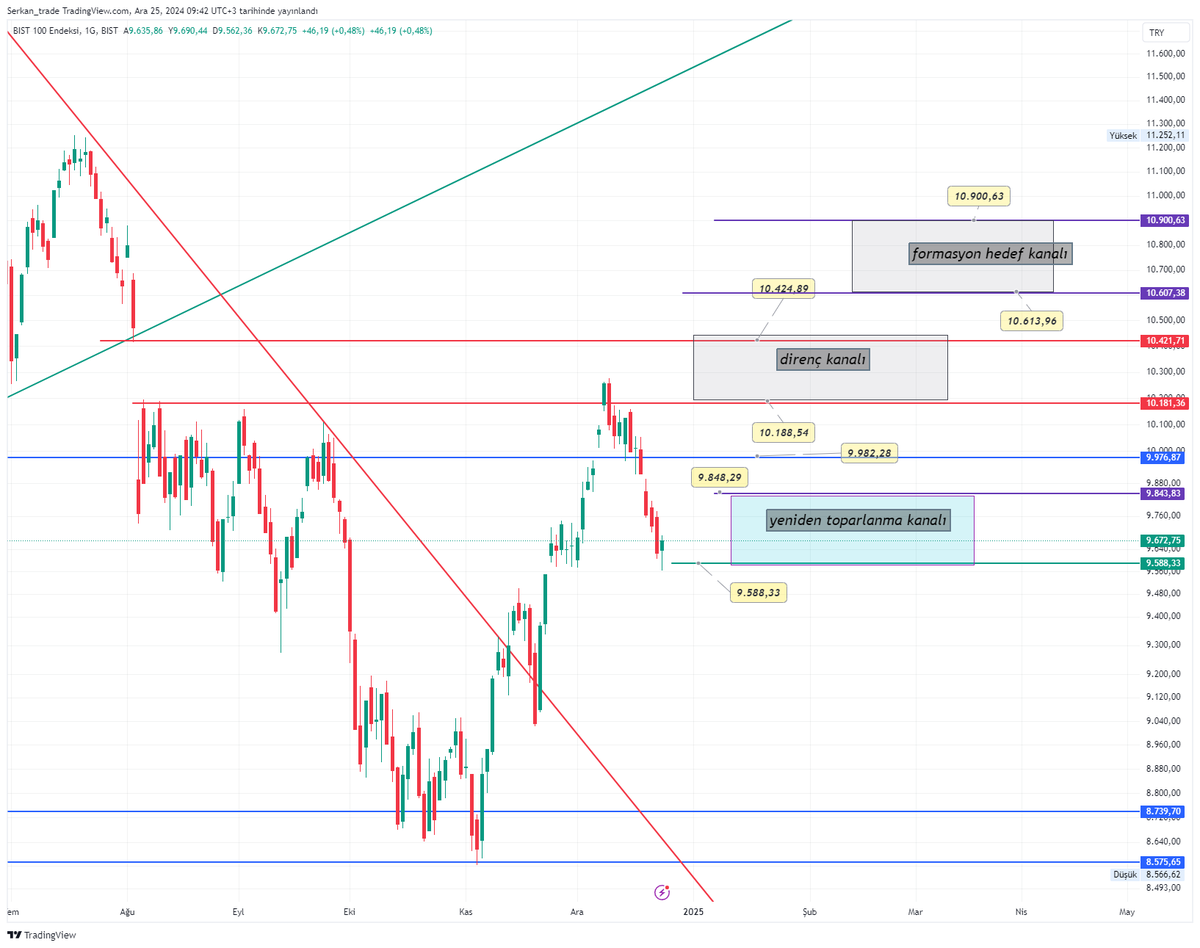 Günaydın #xu100 Endeks gecen hafta belirtiğim gibi 9588 den toparlanma kanalından tepkisini aldı önemli olan şimdi burayı destek yapıp 9850 üzeri kapanış yapması bu bize yeni bir trend başlatır hayırlı işler bol kazançlar 

#aefes #akbnk #aksen #alark #arclk #asels #astor #bimas
