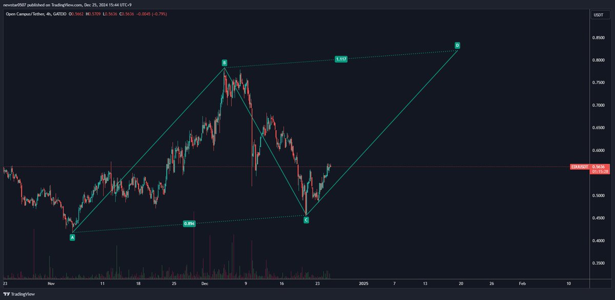 CW8900's tweet image. $EDU AB=CD pattern

Target price is $0.82

#OPENCAMPUS