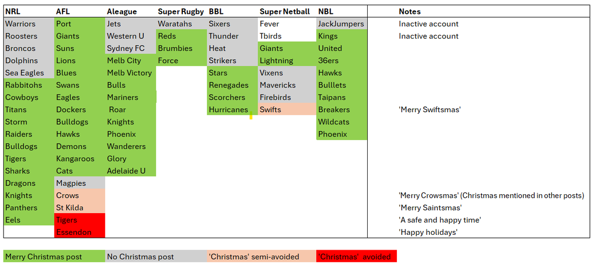 A summary of which sport teams tweeted a 'Merry Christmas' message today.

<a href="/NRL/">NRL</a> <a href="/AFL/">AFL</a>  <a href="/SuperRugby/">Super Rugby Pacific</a> <a href="/aleaguemen/">Isuzu UTE A-League</a> <a href="/SuperNetball/">Suncorp Super Netball</a> <a href="/NBL/">NBL</a> <a href="/BBL/">KFC Big Bash League</a>