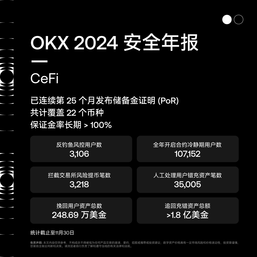 okxchinese's tweet photo. #OKX2024 安全年报⚙️

💰挽回用户资产>240w美金
💻追回错充资产>1.8亿美金
🔐完善风险拦截策略，增强安全防护和预警
🏠持续建设更健康、稳定、透明的行业生态
#BuildWithOKX https://t.co/b5y2GtlDqt