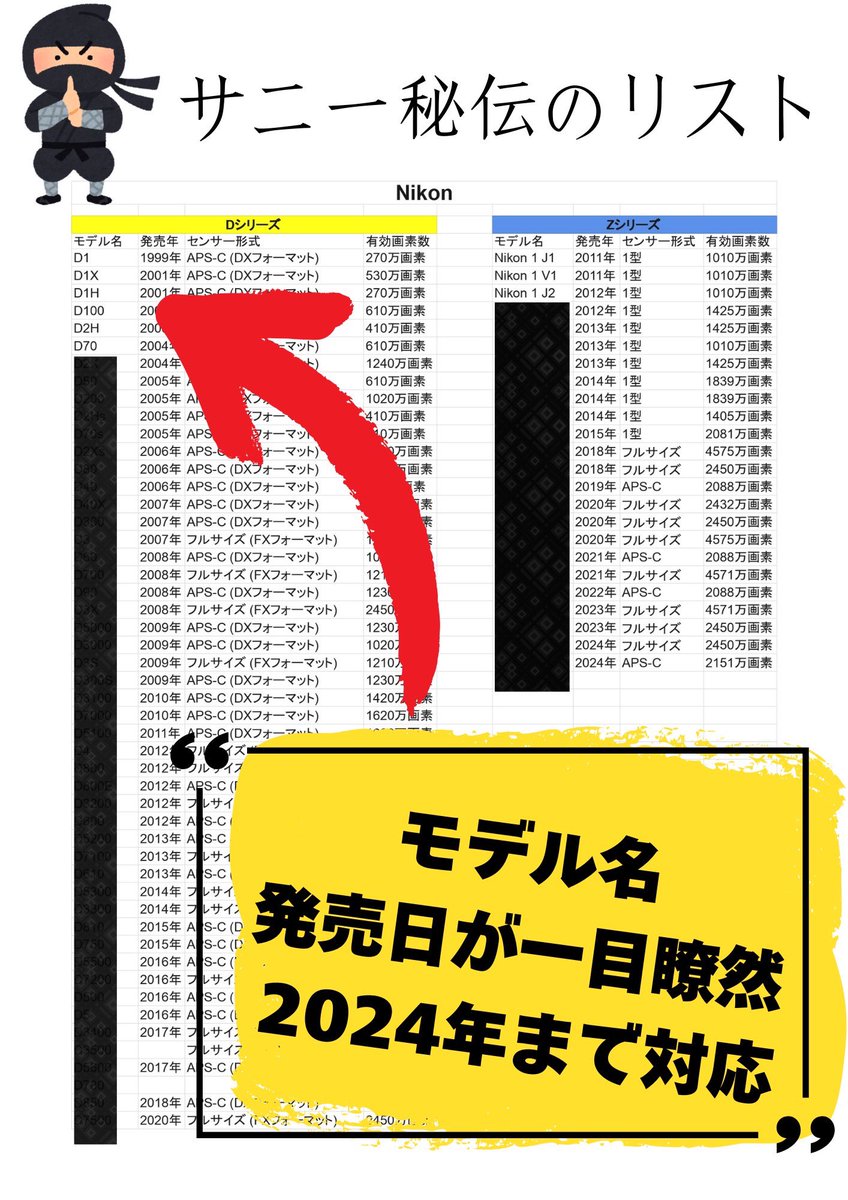 とんでもないリストを作ってしまった...
チラッとチラ見せ...(カメラやってる人ほどこの凄さわかるはず...🫣)

実はカメラって知識ゲーで、
型番を覚えることで、仕入れがどんどん簡単になっていくんよね🤭✨
＿＿＿＿＿＿＿＿＿＿＿＿＿＿＿＿＿＿＿

さてさて...
今回サニーが作ったリストは...