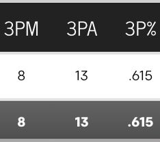 Currently averaging a double double with 17 ppg , 10.8 rpg while shooting 60% from the field and 61% from the 3