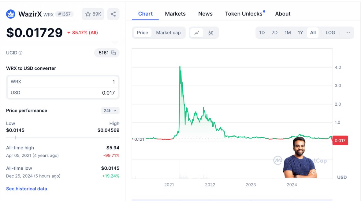 CryptoDaku_'s tweet photo. Biggest Crypto Scam After FTX – #WazirX 🚨

$230M hacked due to team’s negligence, yet no one’s talking about #WazirX users. The scam, explained:

▫️ $WRX down 99.9% – From India's top exchange to rock bottom
▫️Binance delisted them despite being an early partner
▫️User funds reportedly used for lawyer fees, not profits
▫️Withdrawal issues plague users for months
▫️Lack of transparency in audit reports
▫️Regulatory scrutiny increasing, but no justice for investors

#Wazirx users deserve answers. 🧐 What’s next?