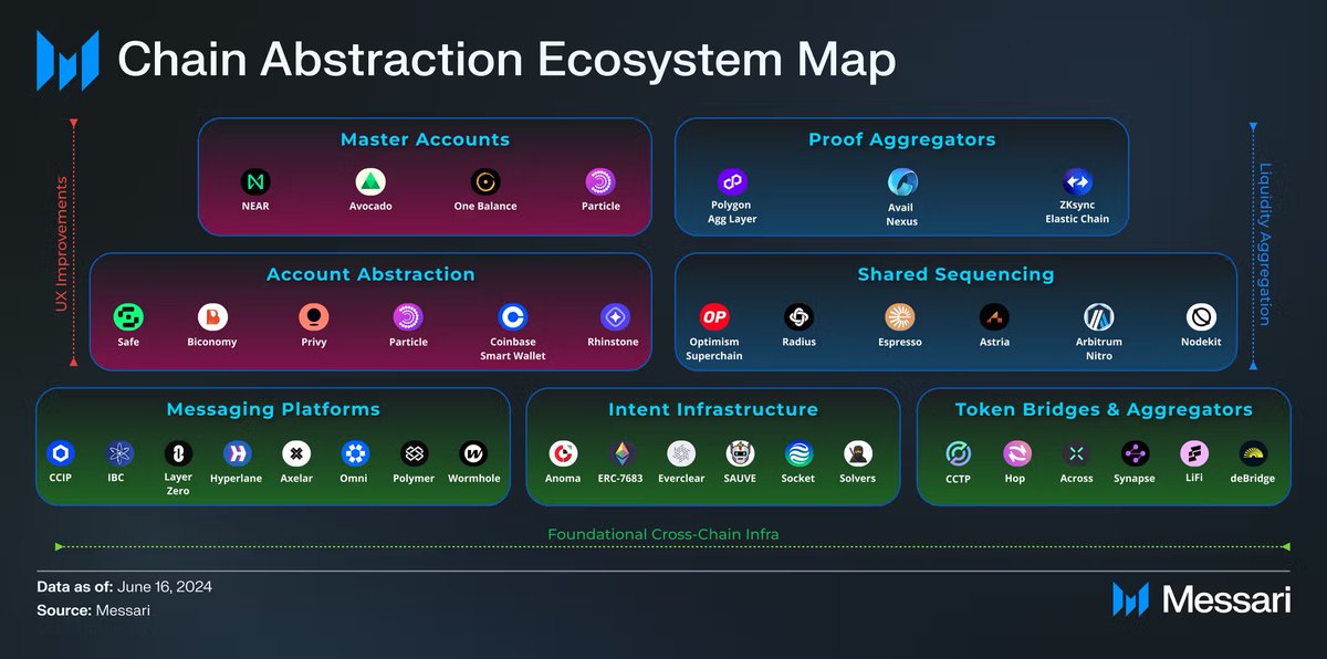 🐱我来个省流版 Messari 2025 赛道预测， 看看有没有你关注的项目：

-比特币生态：
Magic Eden (改善比特币 UI / UX 的驱动力)
 
-以太坊生态：
MegaETH (高性能 L2)

-Solana 生态： 
MetaDAO (预测市场); 
ai16z (AI 叙事引领者)

-其他 L1 和基建:
Monad，Sonic (通用、高性能、大额融资)；