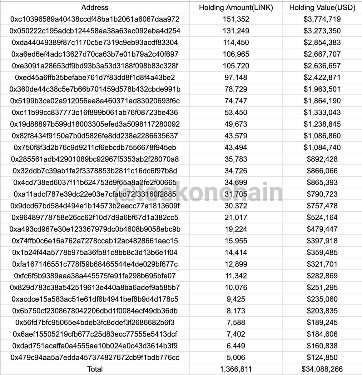 lookonchain's tweet photo. Suspicious $LINK accumulation spotted!

Over the past 5 days, 30 newly created wallets have withdrawn 1.37M $LINK($34.1M) from #Binance.

https://t.co/ct279zKxyX https://t.co/rqRcRw8zFz