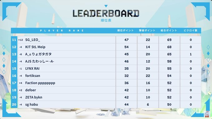rairai5646's tweet photo. AJS1日目15位！！！
明日全部一桁順位入って上位行きます！！ https://t.co/KkxvxYGjSX