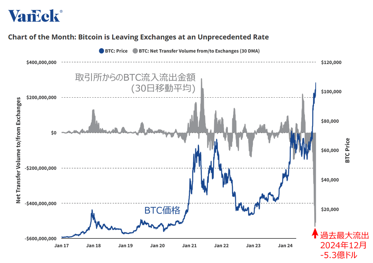 angorou7's tweet photo. 【衝撃】ビットコインが取引所から物凄い勢いで引き出されています

今月、取引所からのビットコインの流出金額が過去と比べ物にならないほどの巨大な金額を記録しました

1日あたりの流出金額(30日平均)
前回の過去最高は今年4月の-1.5億ドル、今年12月は-5.3億ドル(835億円)です
#BTC #ビットコイン https://t.co/eoDObz9sEY