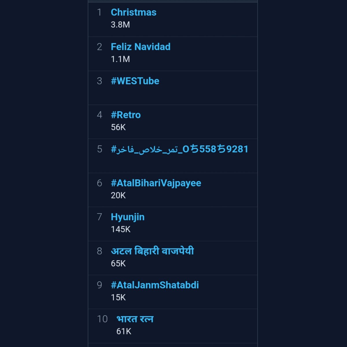 Hyunjin trends worldwide at #7 following his 2024 sbs gayo daejeon appearance.

Only K-Pop idol in top 10 right now.