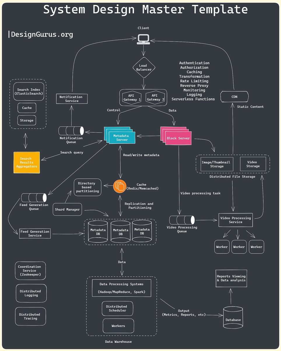 javinpaul's tweet image. 10 Best System design Topics for interviews
1. Caching
2. DB Sharding
3. load-balancing
4. replication
5. fault-tolerance
6. high-availability
7. Performance
8. scalability
9. Performance
10. Indexing
learn more on DesignGuru - bit.ly/3pMiO8g