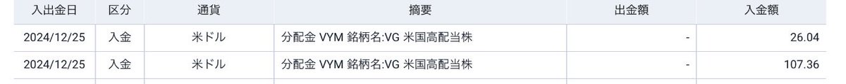 Conquist_sp500's tweet image. 今月のチャリン来ました。
#VYM  133.4ドル💵

不労所得バンザイ🙌
ウェィウェィ〜