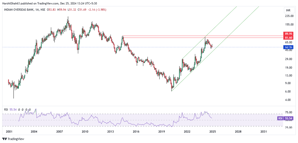 harshil_hs's tweet photo. #IOB Monthly, weekly EW #chartonrequest
monthly chart,
the marked zone has rejected the price, and it was unable to break through that level
weekly chart,
the entire correction appears to be a 4th
Completion of this wave could trigger the 5th up.
Not a reco to buy sell! https://t.co/RMQZRalPoz