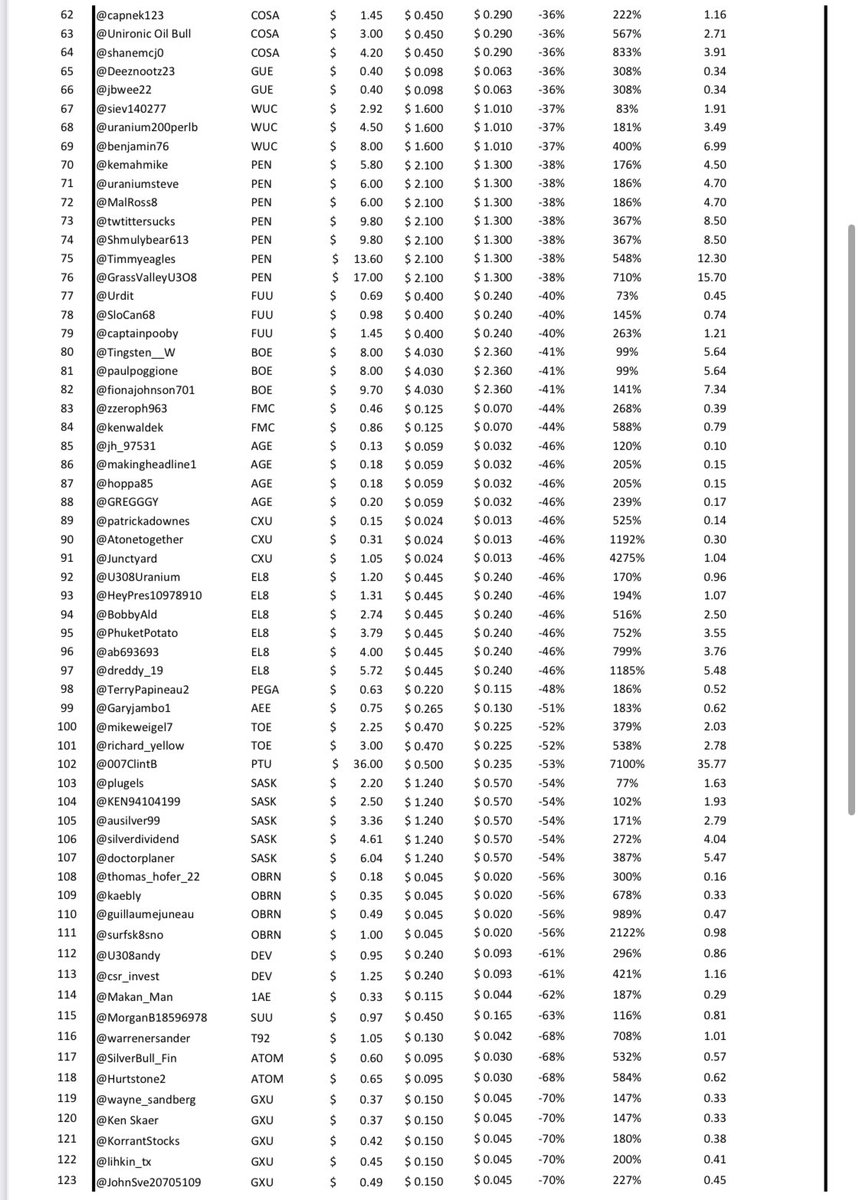 Ugames_kilo's tweet photo. Week 51 #Uranium #Ugames. $ASPI, $RSH, $M, $CVV, $CCJ, and $DML players in top 10 🍻. Crunch time!

1. @jacksontyler24
2. @steadythere
3. @DiligentInvest 
4. @knarfmartini2
5. @BrennenTLewis 
6. @mikebender81
7. @rhodri88 
8. @UrTokenCorgi 
9. @mineralstocks
10. @shalagarsamy https://t.co/CP1w7cw4T2