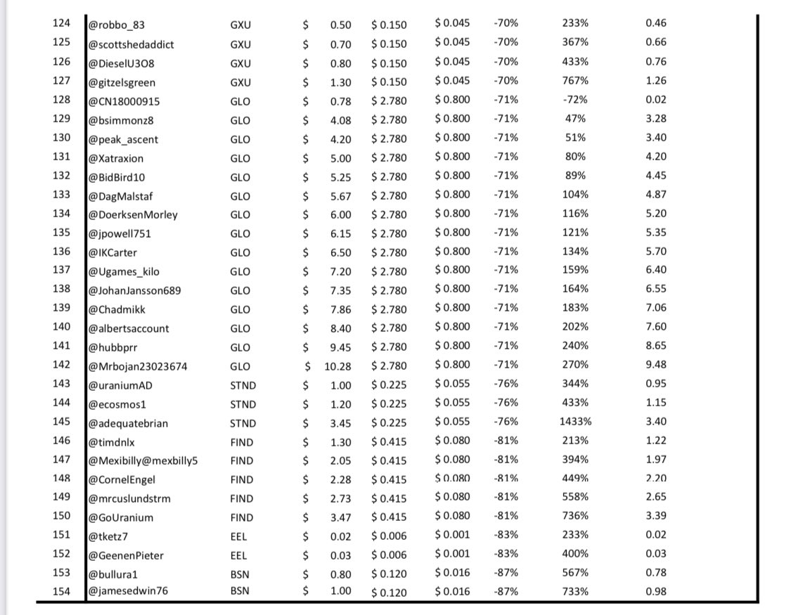 Ugames_kilo's tweet photo. Week 51 #Uranium #Ugames. $ASPI, $RSH, $M, $CVV, $CCJ, and $DML players in top 10 🍻. Crunch time!

1. @jacksontyler24
2. @steadythere
3. @DiligentInvest 
4. @knarfmartini2
5. @BrennenTLewis 
6. @mikebender81
7. @rhodri88 
8. @UrTokenCorgi 
9. @mineralstocks
10. @shalagarsamy https://t.co/CP1w7cw4T2
