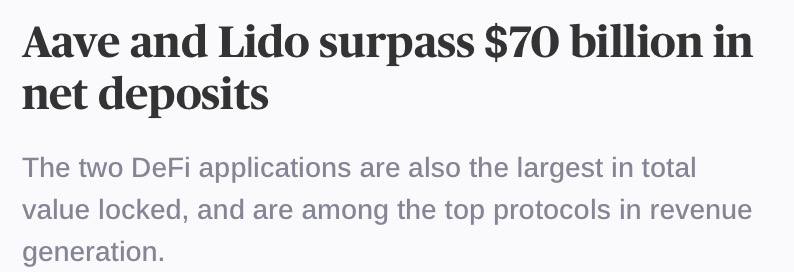 ICODrops's tweet photo. Money market @aave and liquid staking protocol @LidoFinance surpassed $70 billion in net deposits in December for the first time.

https://t.co/zGkbMXhxTb https://t.co/0USXY5rBwq