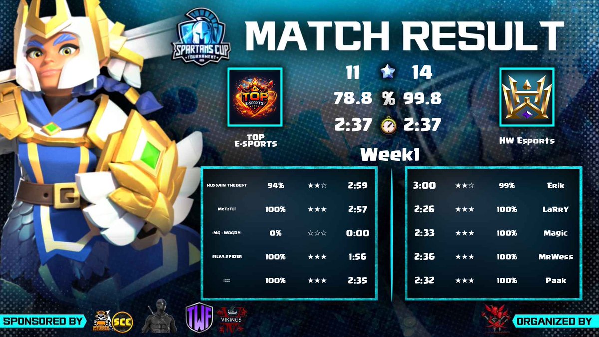 HW Esports is back!

2/2 wins in Spartans Cup✅

#CrownYourDestiny