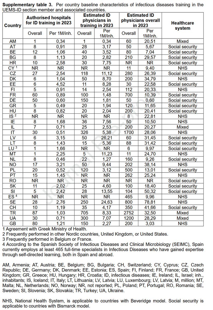 Jon Salmanton-García 🔎🍄🩸💉🦠 (@salmantongarcia) on Twitter photo 🇪🇺🌍 Adult ID training in #Europe shows gaps
77% #specialty (5y median)
20% #subspecialty (2y median)
🇪🇸 Spain neither
#Beveridge countries strong in ID infra, but #lab training lags
#TropMed & #Ped_ID situation worse
<a href="/SEIMC_/">SEIMC</a> <a href="/UEMSEurope/">UEMS Europe</a> <a href="/CMIJournal/">Clinical Microbiology and Infection</a>
sciencedirect.com/science/articl… 🇪🇺🌍 Adult ID training in #Europe shows gaps
77% #specialty (5y median)
20% #subspecialty (2y median)
🇪🇸 Spain neither
#Beveridge countries strong in ID infra, but #lab training lags
#TropMed & #Ped_ID situation worse
<a href="/SEIMC_/">SEIMC</a> <a href="/UEMSEurope/">UEMS Europe</a> <a href="/CMIJournal/">Clinical Microbiology and Infection</a>
sciencedirect.com/science/articl…