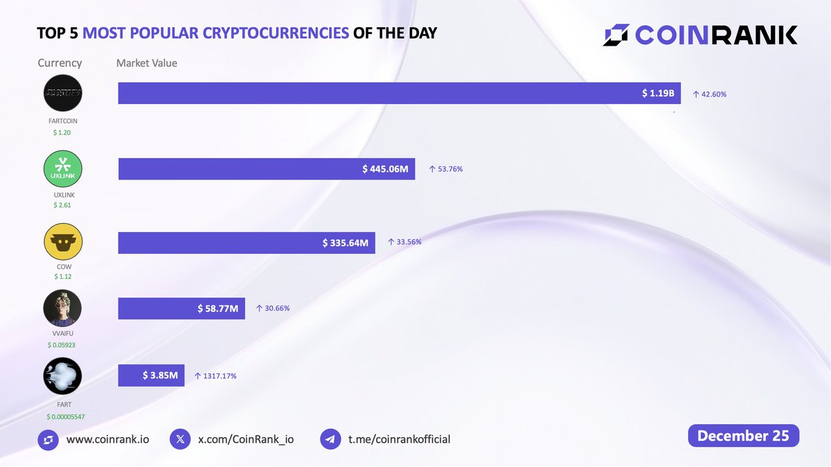 CoinRank_io's tweet photo. 📊 Top 5 Most Popular Cryptocurrencies of the Day (December 25)

💩 $FARTCOIN | @FartCoinOfSOL – Market Value: $1.19B (+42.60%) 

🔗 $UXLINK | @UXLINKofficial – Market Value: $445.06M (+53.76%) 

🐮 $COW | @CoWSwap – Market Value: $335.64M (+33.56%) 

👩🏼‍🦱 $VVAIFU | @vvaifudotfun – Market Value: $58.77M (+30.66%) 

💭 $FART | @fartcoinbased – Market Value: $3.85M (+1317.17%) 

#FARTCOIN #UXLINK #COW #VVAIFU #FART
