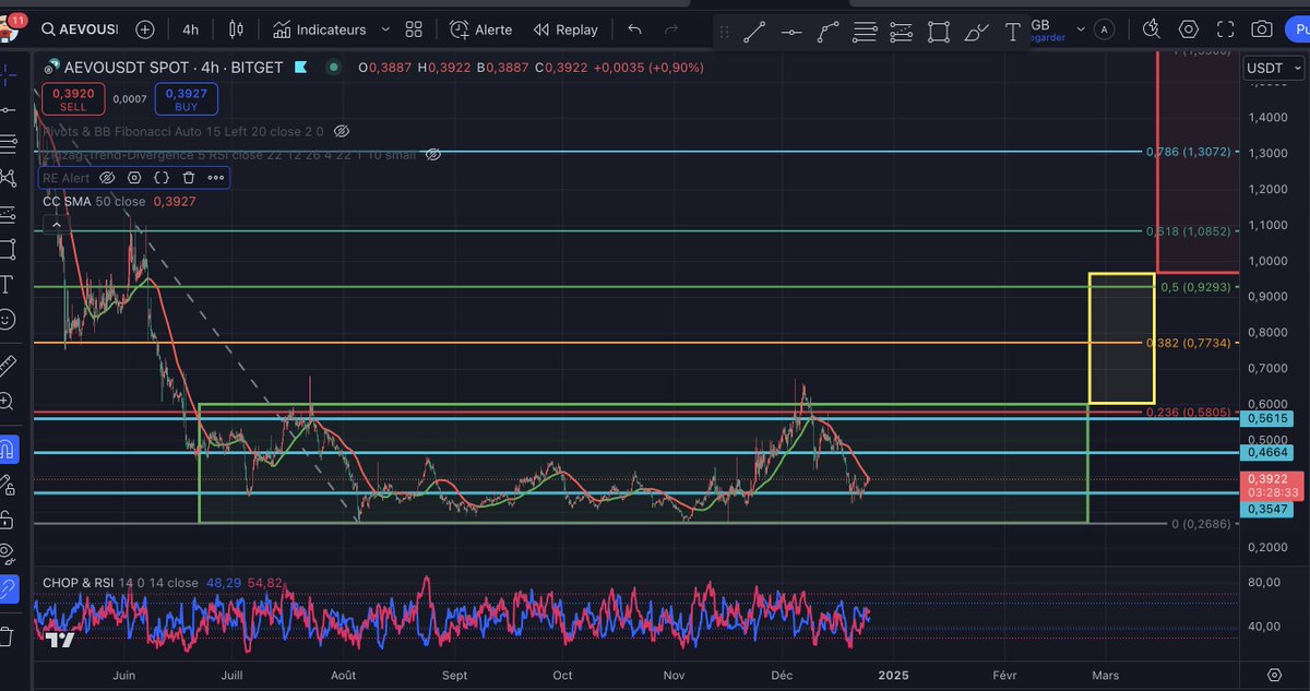 GM la Team,
qu'elles sont vos recharges du moment?
Perso je viens de recharger $AEVO qui est vers le bas de son range 🚀🚀
Il n'a pas encore décollé, à surveiller de près si j'étais vous <a href="/aevoxyz/">Aevo</a> 
#aevousdt #CryptoNews #tradingmarket #CryptoTrading #CryptoCommunity