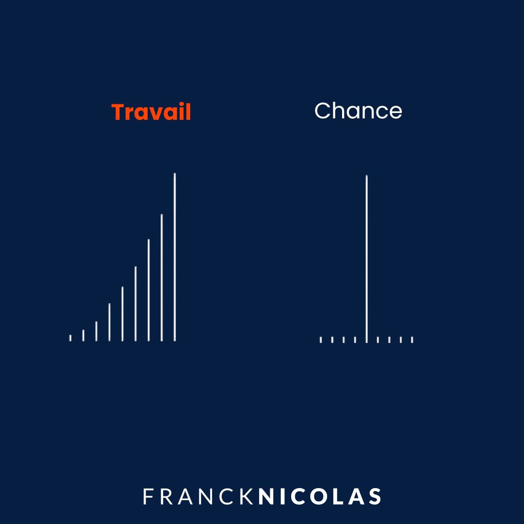 ❌ La chance, c’est juste une illusion. Elle n’existe pas comme une chose magique qui tombe du ciel. 

Ce que les gens appellent “la chance”, c’est souvent le résultat de ton travail, de tes choix, et de ta persévérance.