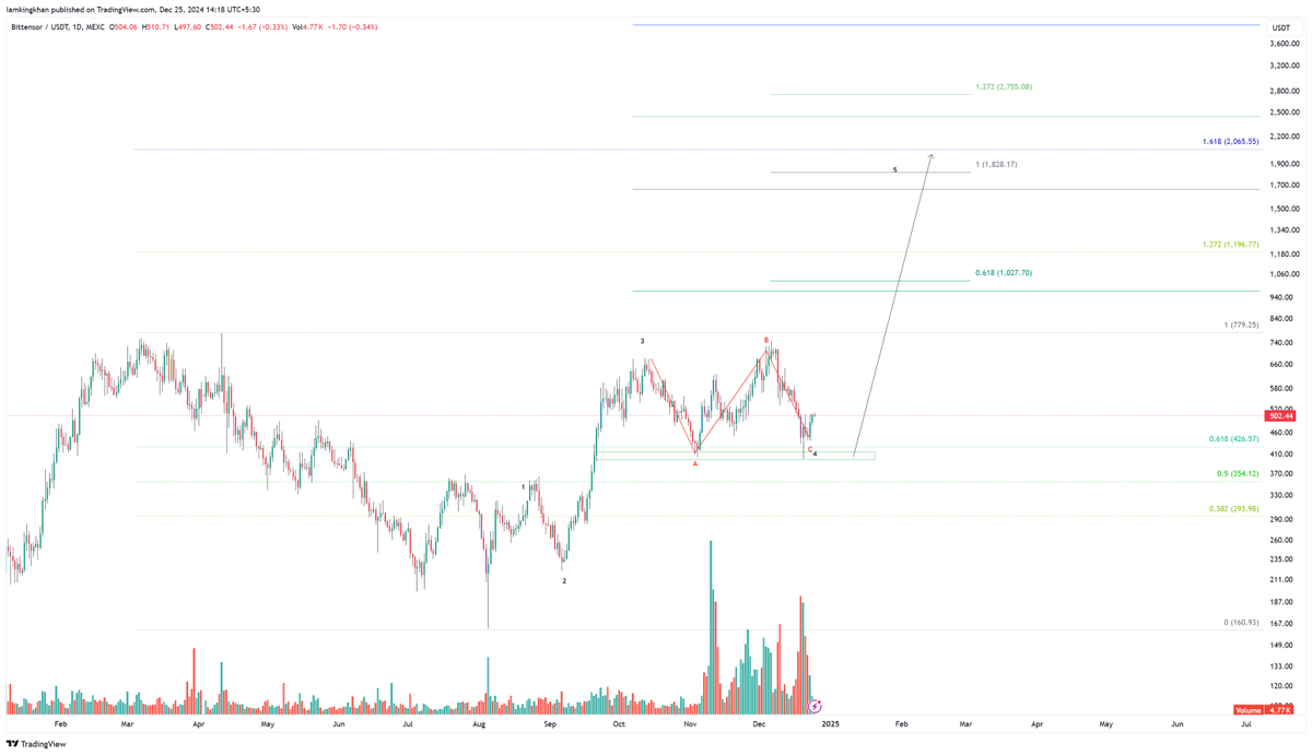 KingsCharts's tweet photo. $TAO flat correction  Consolidation below ATH good

once we break It will run to 2K$ https://t.co/y9mpexKe2C