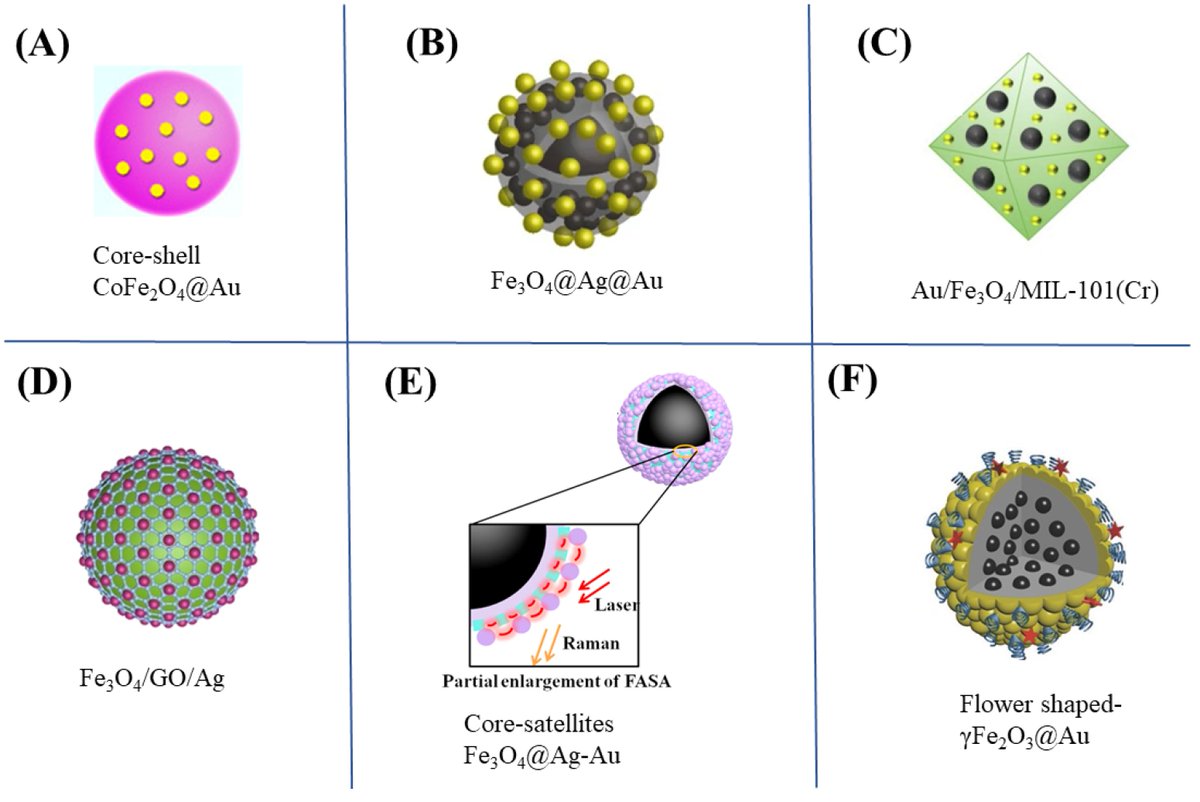 Biosensors_MDPI's tweet photo. #Review
A Review of Magnetic Nanoparticle-Based Surface-Enhanced Raman Scattering Substrates for Bioanalysis: Morphology, Function and Detection Application
by Hanbing Huang and Gongke Li
https://t.co/4x7mn0cev9
@MDPIOpenAccess
@ChemMatSci_MDPI
#Magnetic #Bioanalysis #Raman https://t.co/JQaRQH1bF3