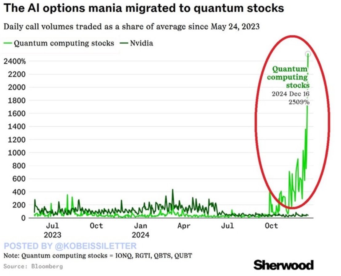 量子コンピューティング」は今大きな話題を呼んでおり、その関連銘柄が次の大物になる可能性がある。既に関連企業の株やETF の価格は大きく上昇しており、そのコールオプションの取引額も、エヌビディアの取引額を大きく凌駕している。来年はAIから量子コンピューティング ...