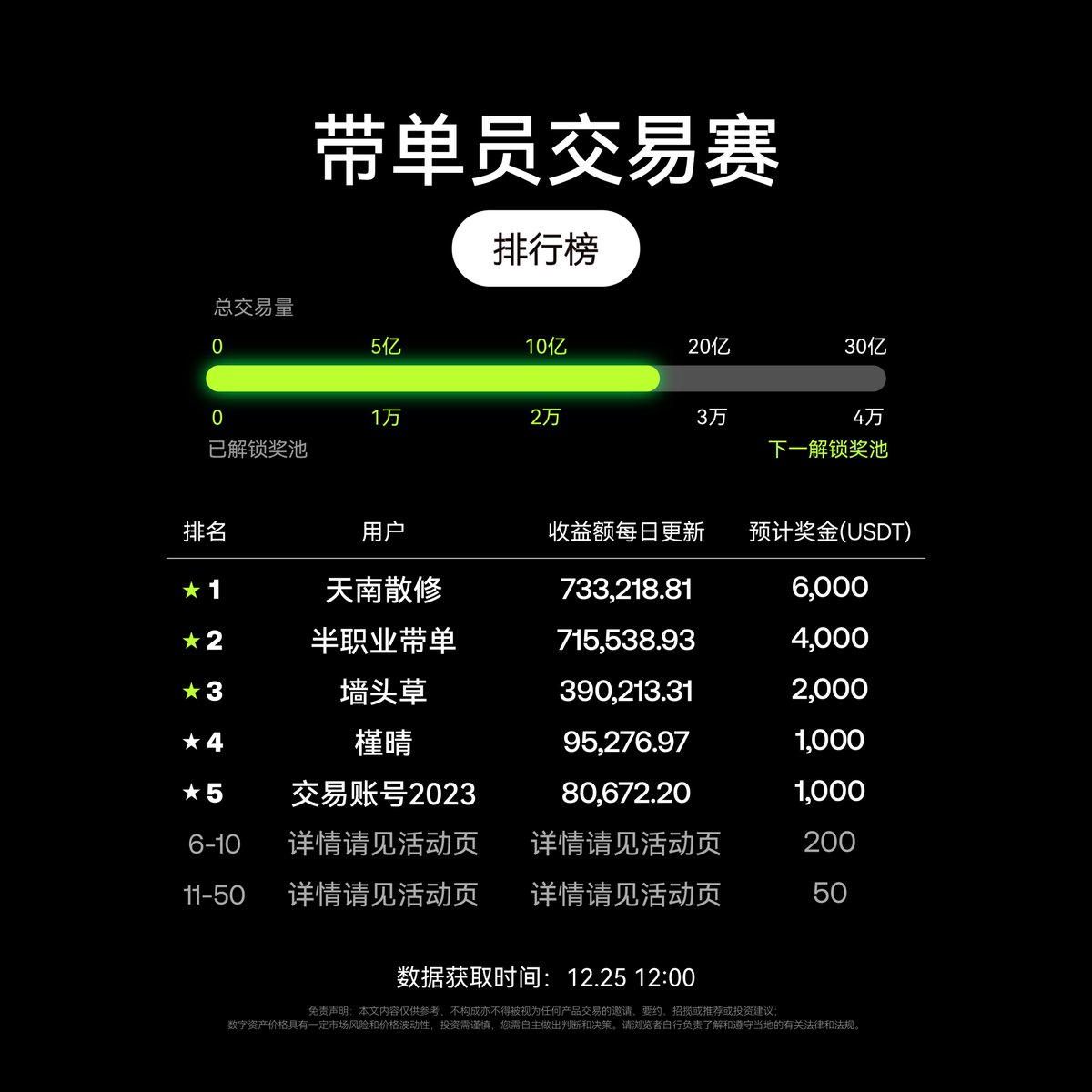 交易员个人挑战赛榜单一览，解锁个人专属奖励！ 限时参与交易员挑战赛，有机会瓜分85,000 USDT奖池！